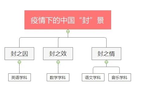 【火一“T(主题)R(探究)I(整合)”课程 1 】四年级主题式课程——疫情下“封”景