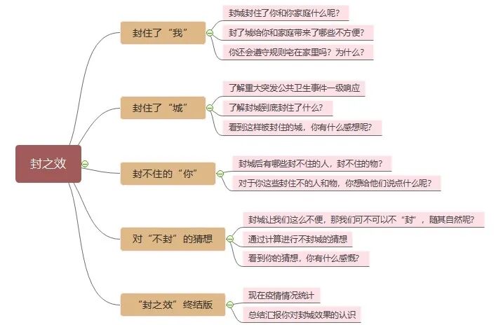 【火一“T(主题)R(探究)I(整合)”课程 1 】四年级主题式课程——疫情下“封”景