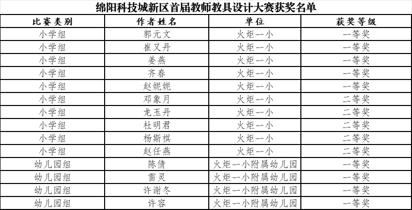 【火一学科组】科创引擎全力输出！火炬一小科信组+区域科创中心双线发力，国省市荣誉矩阵亮眼绽放