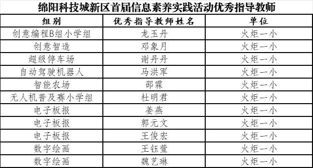 【火一学科组】科创引擎全力输出！火炬一小科信组+区域科创中心双线发力，国省市荣誉矩阵亮眼绽放