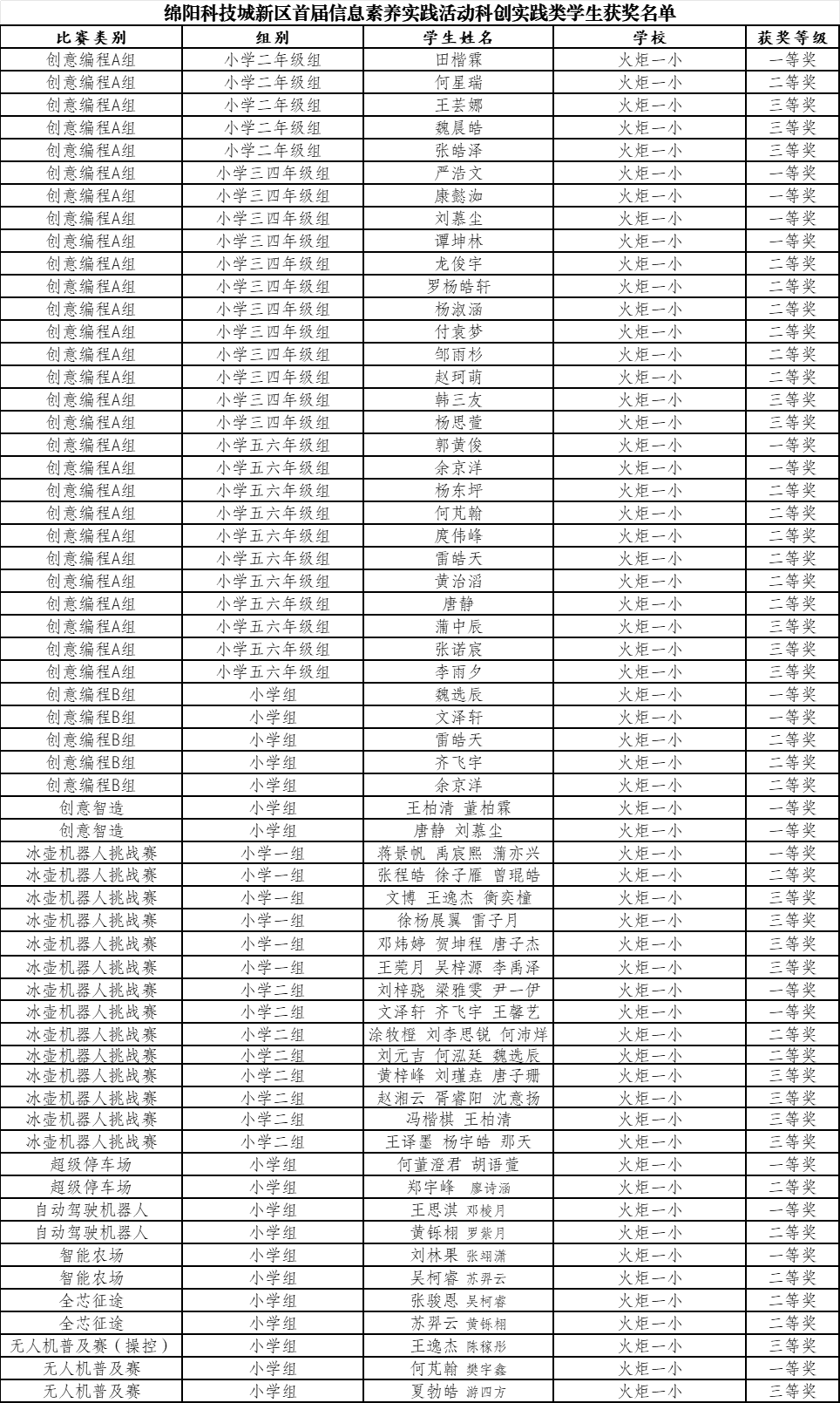 【火一学科组】科创引擎全力输出！火炬一小科信组+区域科创中心双线发力，国省市荣誉矩阵亮眼绽放