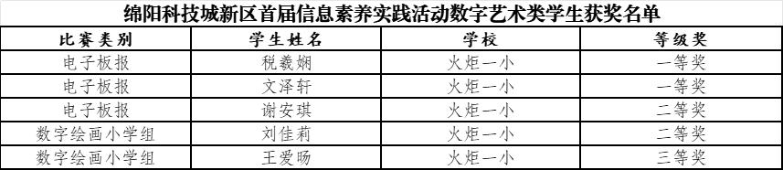 【火一学科组】科创引擎全力输出！火炬一小科信组+区域科创中心双线发力，国省市荣誉矩阵亮眼绽放
