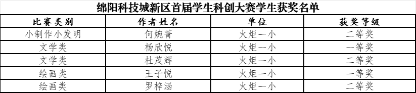 【火一学科组】科创引擎全力输出！火炬一小科信组+区域科创中心双线发力，国省市荣誉矩阵亮眼绽放